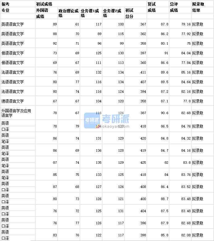 武漢大學外國語言學及應(yīng)用語言學2020年研究生錄取分數(shù)線