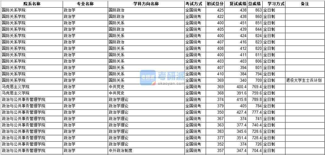 中山大學(xué)政治學(xué)2020年研究生錄取分?jǐn)?shù)線(xiàn)