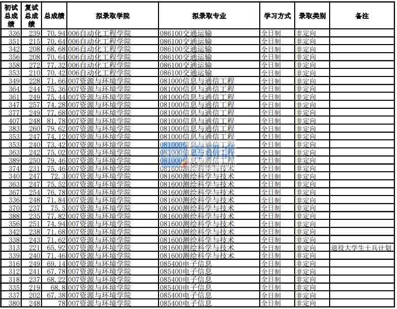 電子科技大學(xué)測繪科學(xué)與技術(shù)2020年研究生錄取分?jǐn)?shù)線