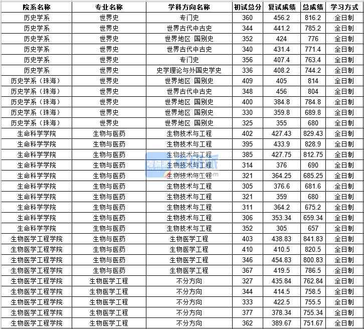 中山大學(xué)生物醫(yī)學(xué)工程2020年研究生錄取分數(shù)線