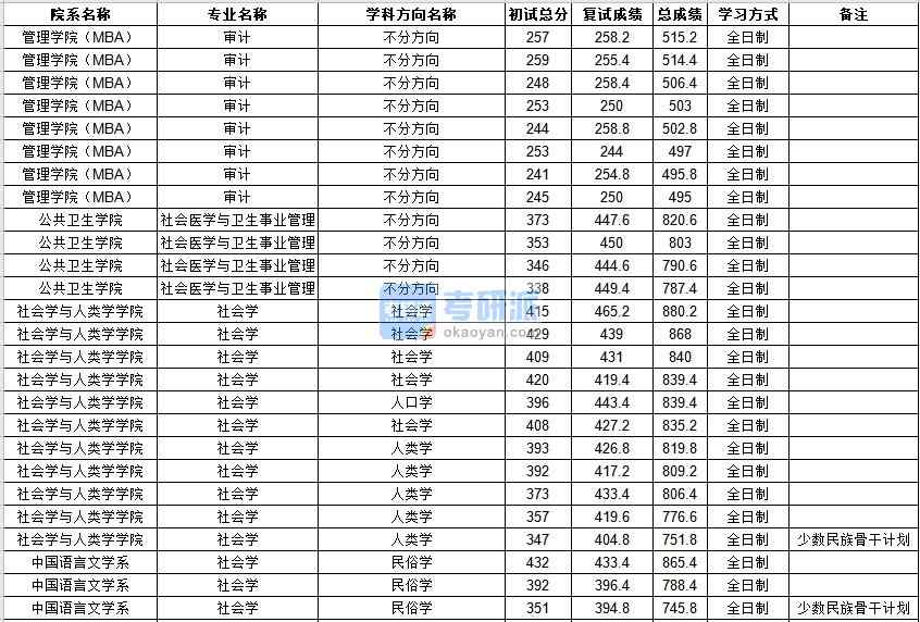 中山大學(xué)社會學(xué)2020年研究生錄取分數(shù)線