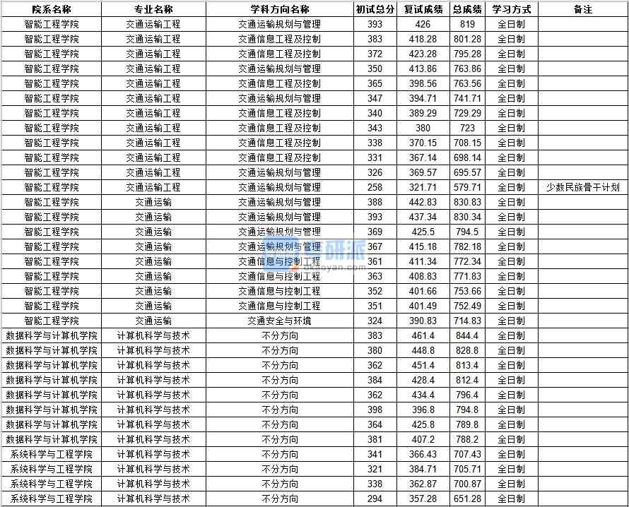 中山大學(xué)計算機科學(xué)與技術(shù)2020年研究生錄取分數(shù)線