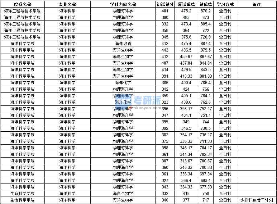 中山大學(xué)海洋科學(xué)2020年研究生錄取分數(shù)線