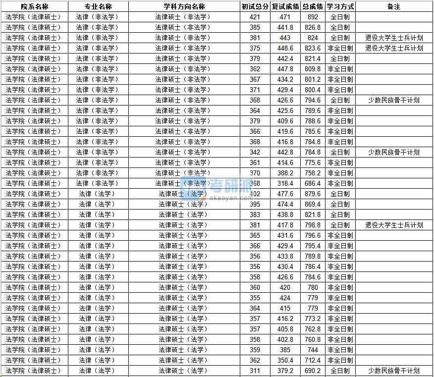 中山大學(xué)法律(法學(xué))2020年研究生錄取分?jǐn)?shù)線