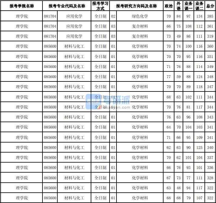 東北大學(xué)應(yīng)用化學(xué)2020年研究生錄取分?jǐn)?shù)線(xiàn)