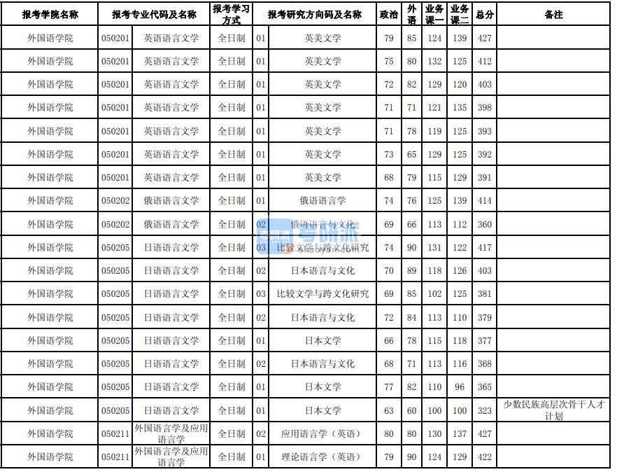 東北大學俄語語言文學2020年研究生錄取分數(shù)線