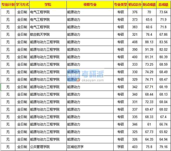 重慶大學區(qū)域經濟學2020年研究生錄取分數(shù)線