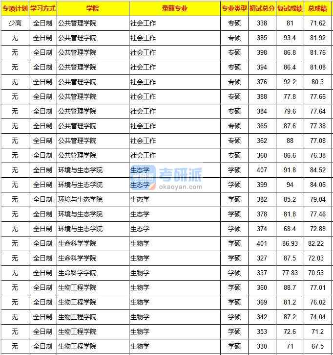 重慶大學(xué)生態(tài)學(xué)2020年研究生錄取分數(shù)線