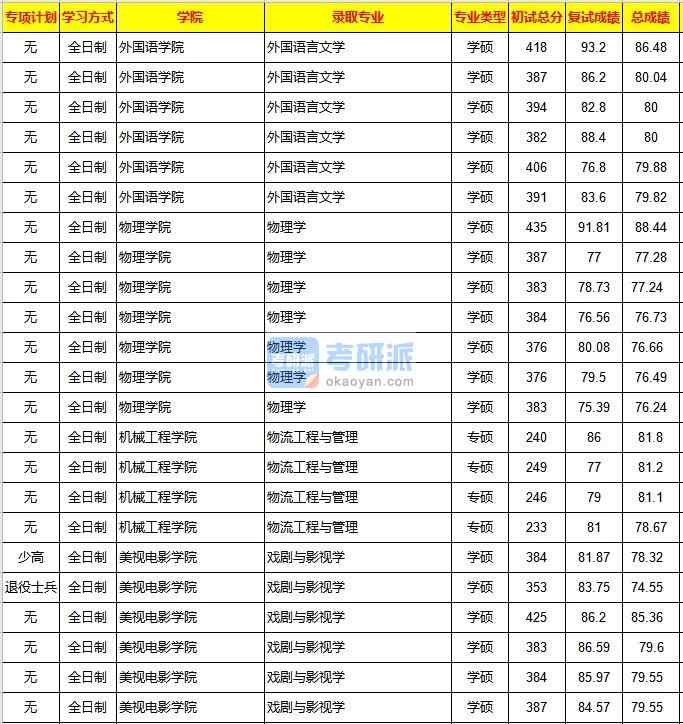 重慶大學(xué)外國(guó)語(yǔ)言文學(xué)2020年研究生錄取分?jǐn)?shù)線