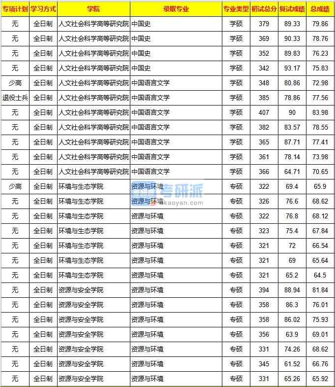 重慶大學中國語言文學2020年研究生錄取分數(shù)線