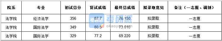 中央民族大學(xué)國際法學(xué)2020年研究生錄取分數(shù)線