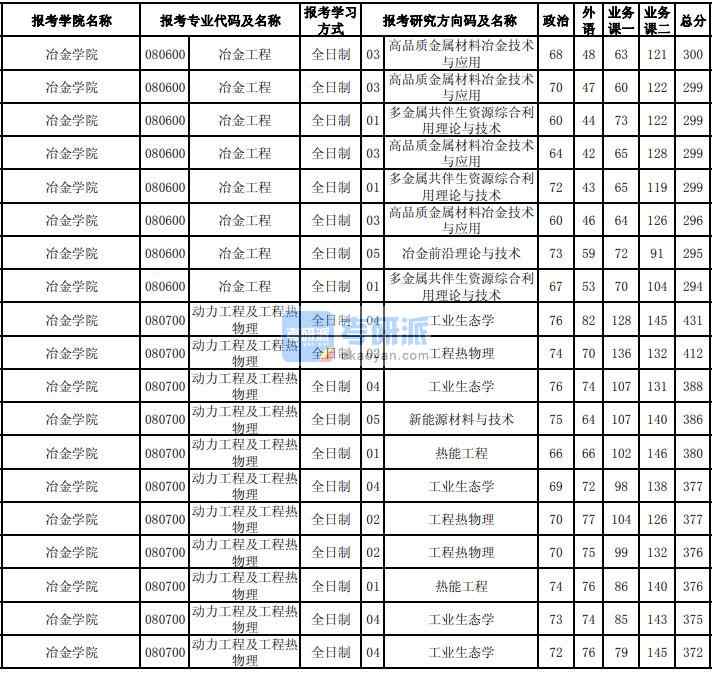 東北大學(xué)動(dòng)力工程及工程熱物理2020年研究生錄取分?jǐn)?shù)線(xiàn)