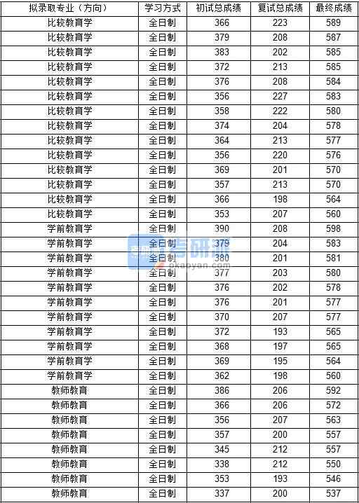東北師范大學(xué)教師教育2020年研究生錄取分?jǐn)?shù)線