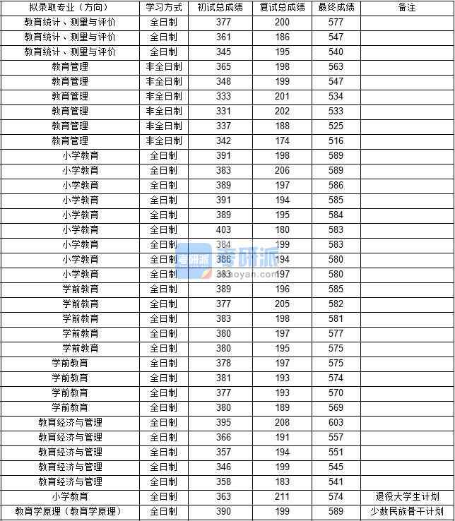 東北師范大學教育統(tǒng)計、測量與評價2020年研究生錄取分數(shù)線