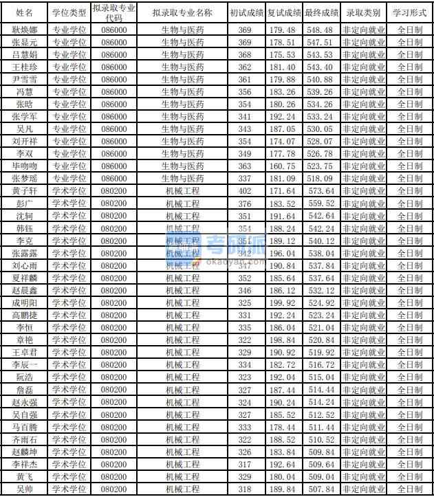 東華大學(xué)生物與醫(yī)藥2020年研究生錄取分數(shù)線