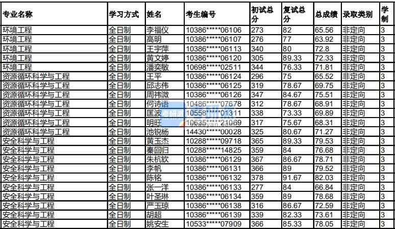 福州大學資源循環(huán)科學與工程2020年研究生錄取分數(shù)線