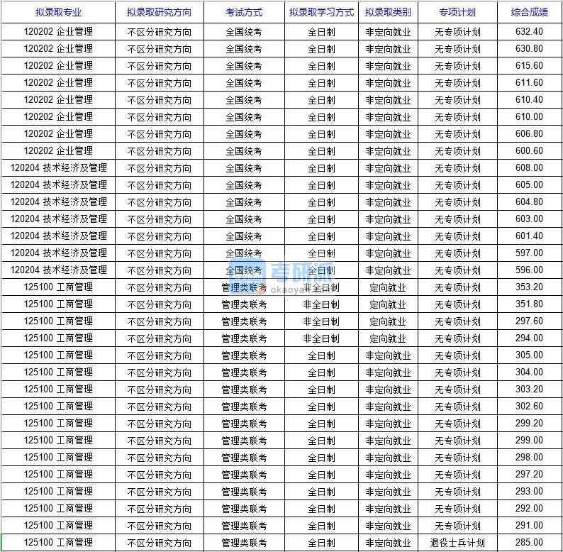 北京科技大學企業(yè)管理2020年研究生錄取分數(shù)線