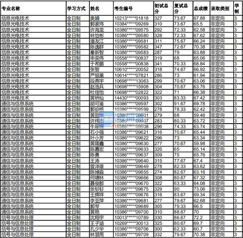 福州大學信息光電技術2020年研究生錄取分數(shù)線