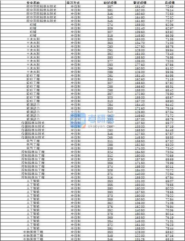 哈爾濱工程大學(xué)控制科學(xué)與工程2020年研究生錄取分?jǐn)?shù)線