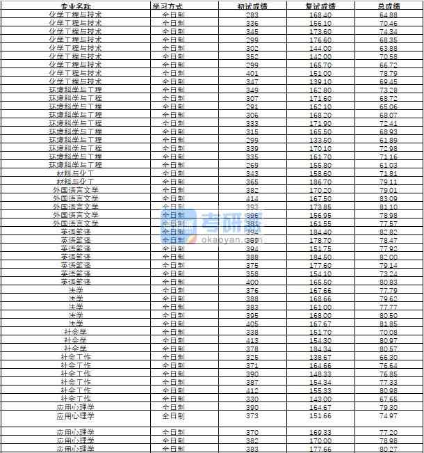 哈爾濱工程大學(xué)法學(xué)2020年研究生錄取分?jǐn)?shù)線