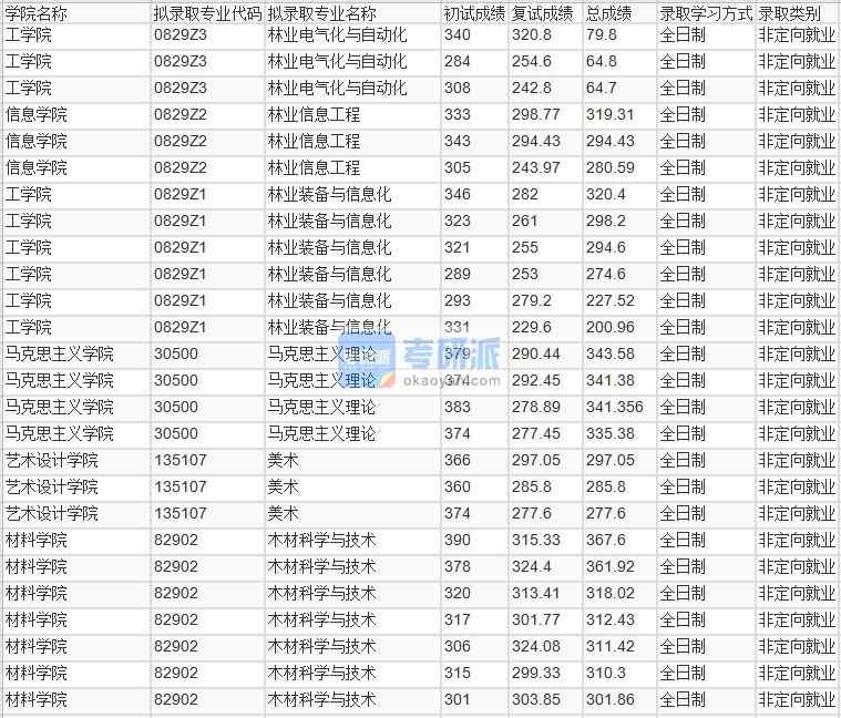 北京林業(yè)大學(xué)林業(yè)電氣化與自動化2020年研究生錄取分數(shù)線