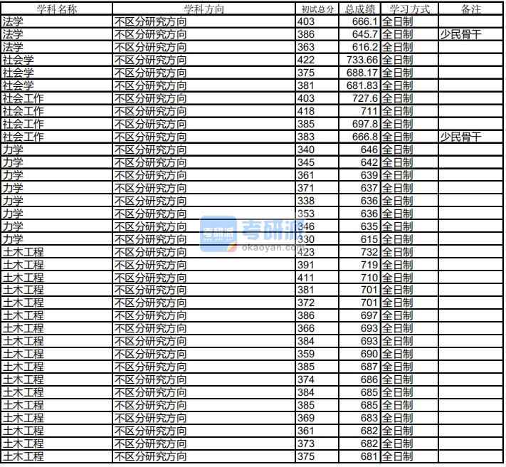 哈爾濱工業(yè)大學(xué)土木工程2020年研究生錄取分數(shù)線