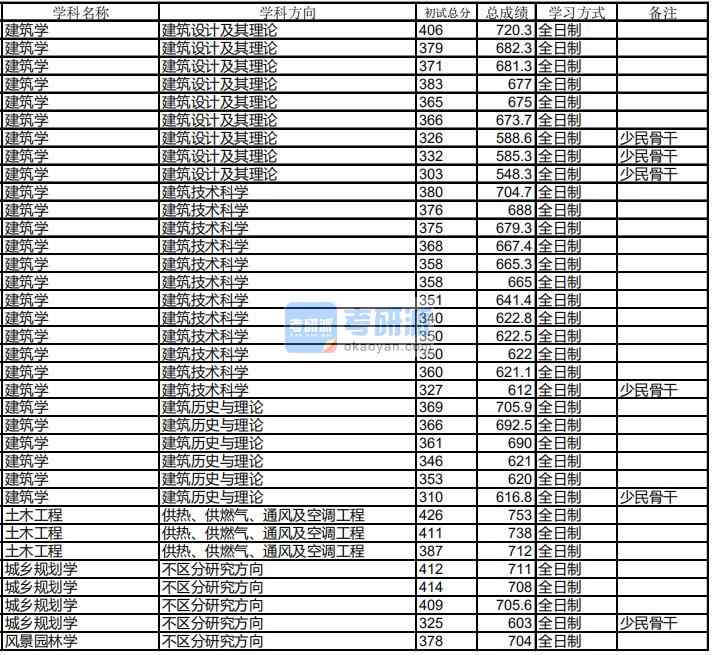 哈爾濱工業(yè)大學(xué)土木工程2020年研究生錄取分數(shù)線