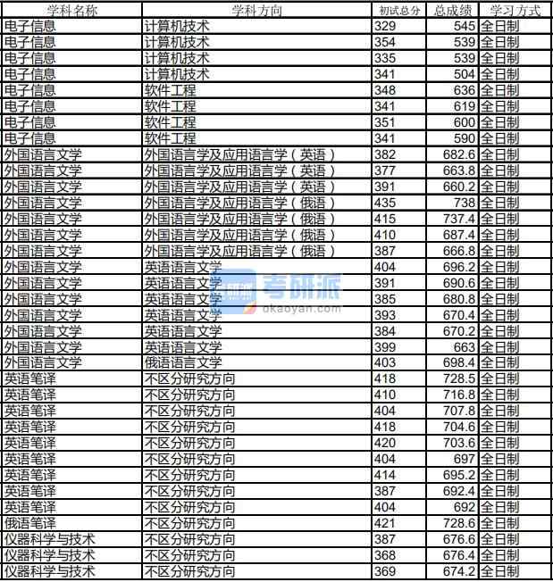 哈爾濱工業(yè)大學(xué)儀器科學(xué)與技術(shù)2020年研究生錄取分數(shù)線
