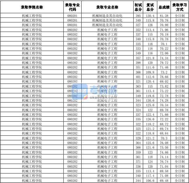 合肥工業(yè)大學(xué)機(jī)械制造及其自動(dòng)化2020年研究生錄取分?jǐn)?shù)線