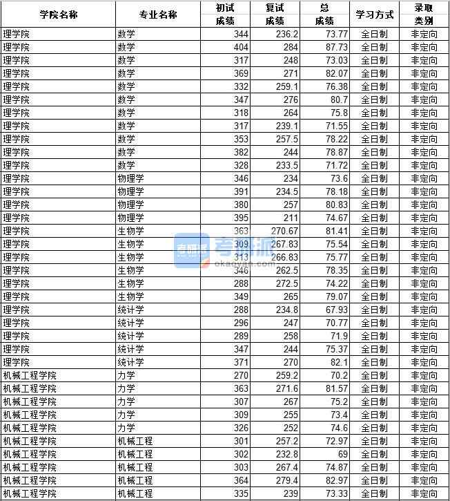 河北工業(yè)大學(xué)物理學(xué)2020年研究生錄取分?jǐn)?shù)線