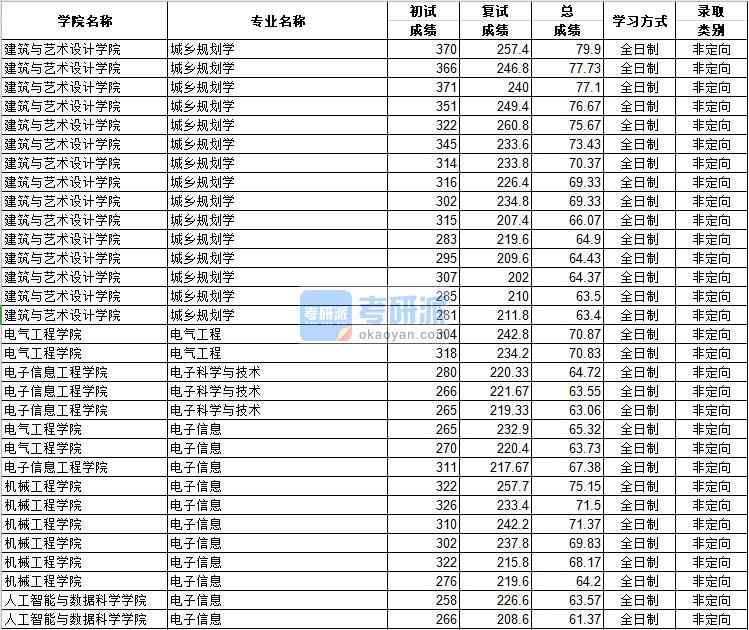 河北工業(yè)大學(xué)電子信息(人工智能與數(shù)據(jù)科學(xué)學(xué)院)2020年研究生錄取分?jǐn)?shù)線