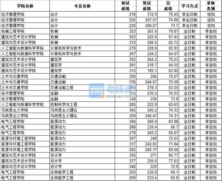 河北工業(yè)大學馬克思主義理論2020年研究生錄取分數(shù)線