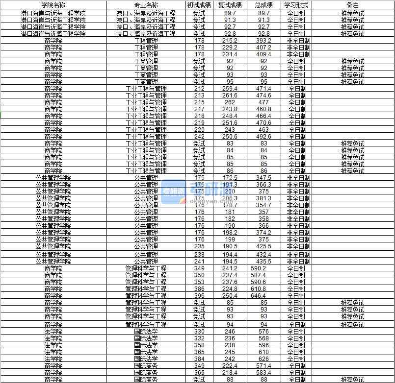 河海大學(xué)港口、海岸及近海工程2020年研究生錄取分?jǐn)?shù)線