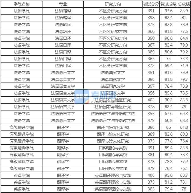 北京外國語大學(xué)法語語言文學(xué)2020年研究生錄取分?jǐn)?shù)線