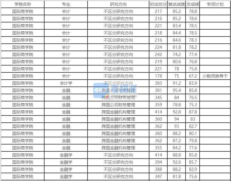 北京外國(guó)語大學(xué)金融學(xué)2020年研究生錄取分?jǐn)?shù)線