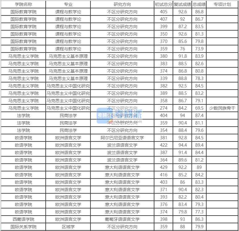 北京外國(guó)語大學(xué)馬克思主義中國(guó)化研究2020年研究生錄取分?jǐn)?shù)線