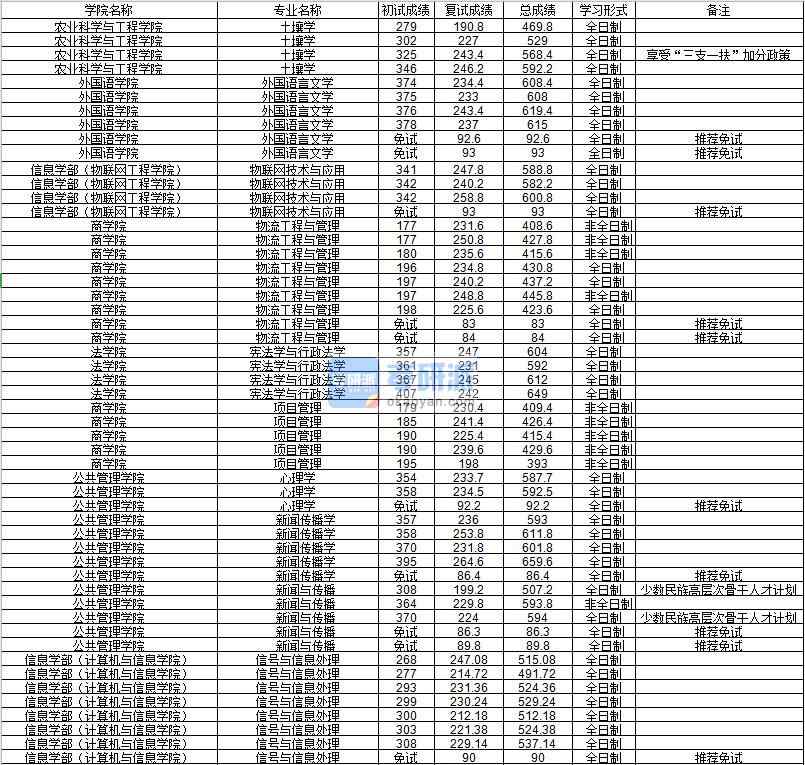 河海大學(xué)外國(guó)語言文學(xué)2020年研究生錄取分?jǐn)?shù)線