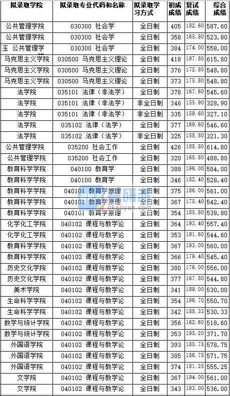 湖南師范大學(xué)課程與教學(xué)論(美術(shù)學(xué)院)2020年研究生錄取分數(shù)線