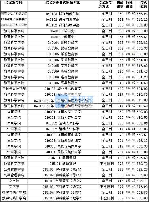 湖南師范大學課程與教學論(物理與電子科學學院)2020年研究生錄取分數(shù)線