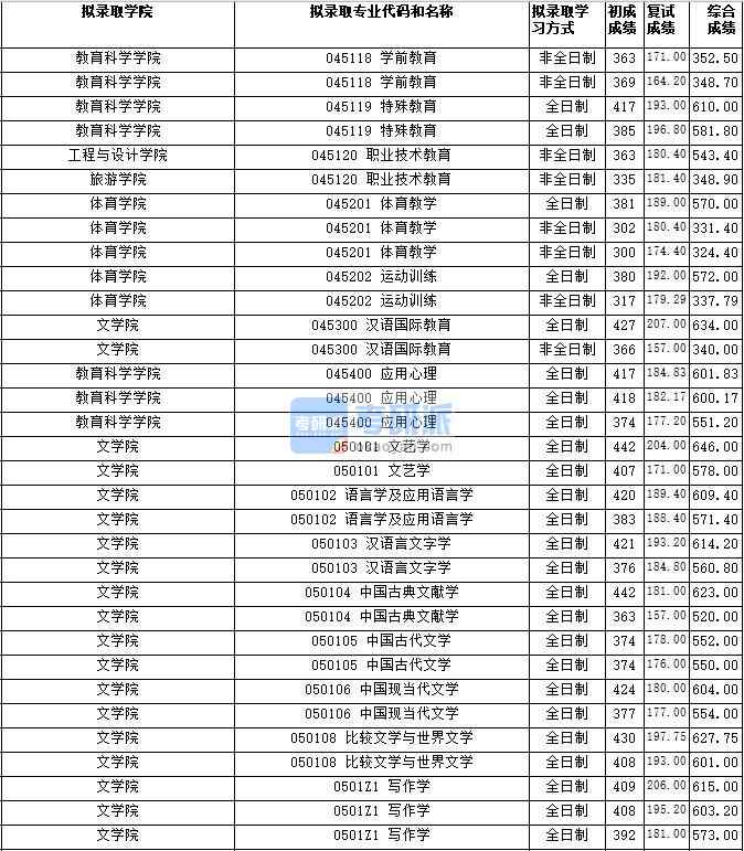 湖南師范大學(xué)文藝學(xué)2020年研究生錄取分?jǐn)?shù)線