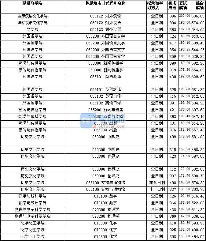 湖南師范大學(xué)中國(guó)史2020年研究生錄取分?jǐn)?shù)線