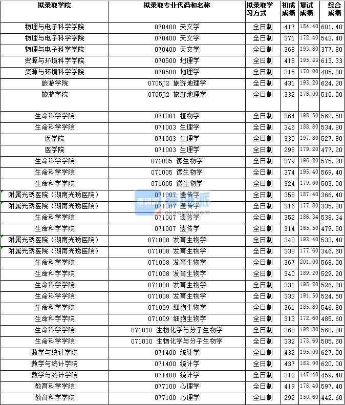 湖南師范大學(xué)生物化學(xué)與分子生物學(xué)2020年研究生錄取分數(shù)線