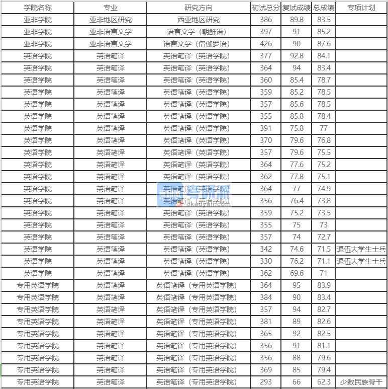 北京外國語大學亞非語言文學2020年研究生錄取分數(shù)線