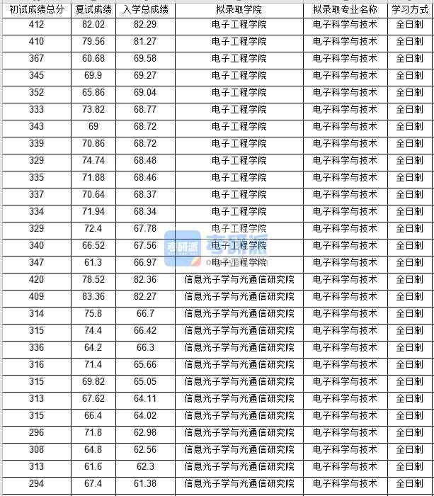 北京郵電大學電子科學與技術(shù)2020年研究生錄取分數(shù)線