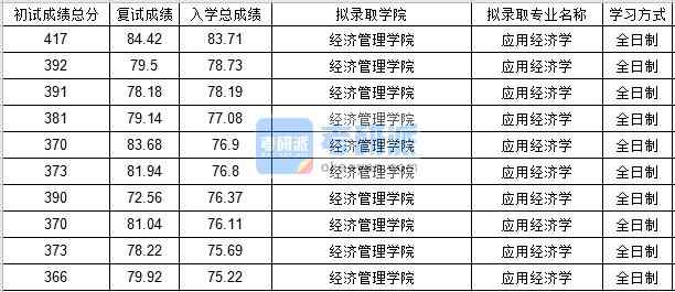 北京郵電大學應(yīng)用經(jīng)濟學2020年研究生錄取分數(shù)線