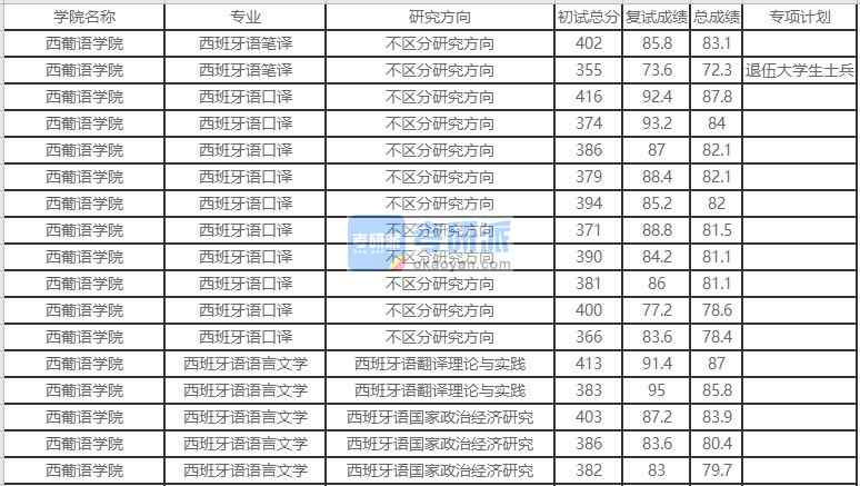 北京外國語大學西班牙語語言文學2020年研究生錄取分數(shù)線