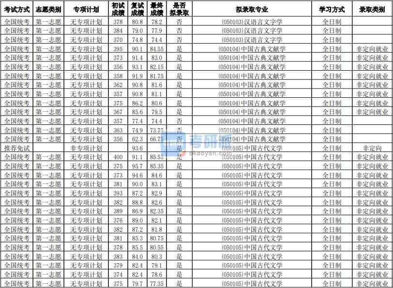 華南師范大學(xué)中國古典文獻(xiàn)學(xué)2020年研究生錄取分?jǐn)?shù)線
