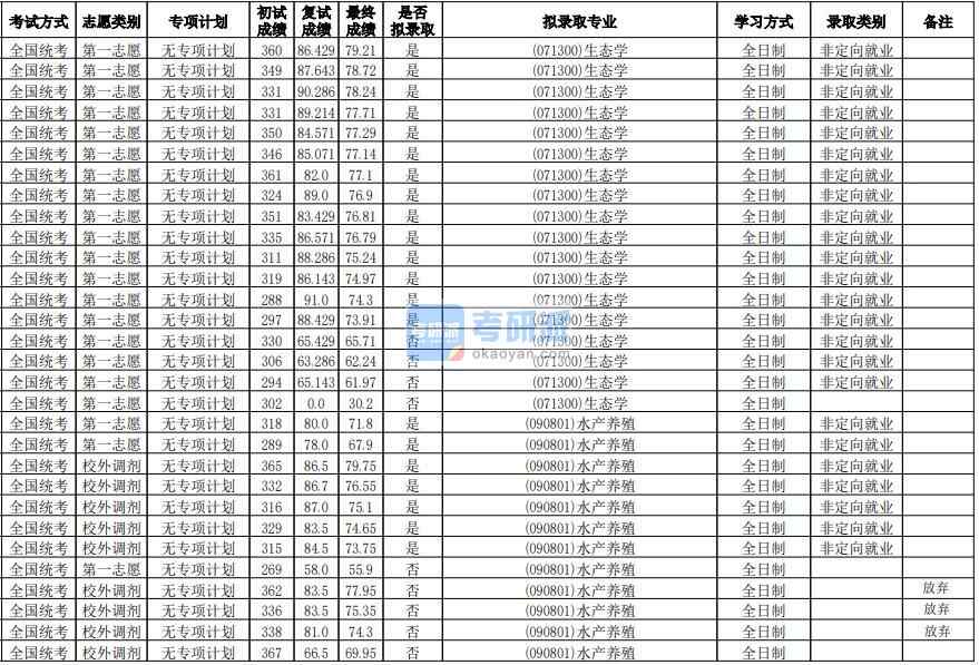 華南師范大學(xué)生態(tài)學(xué)2020年研究生錄取分數(shù)線