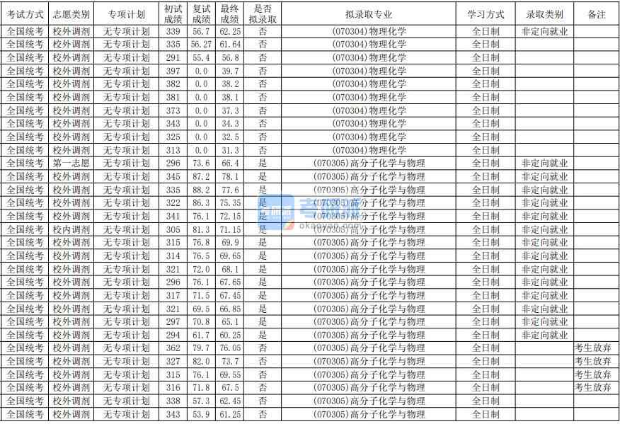 華南師范大學(xué)物理化學(xué)2020年研究生錄取分數(shù)線