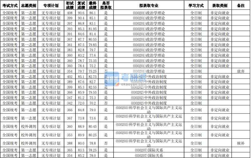 華南師范大學(xué)科學(xué)社會(huì)主義與國(guó)際共產(chǎn)主義運(yùn)動(dòng)2020年研究生錄取分?jǐn)?shù)線